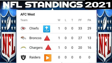 nfc 2021 standings|afc nfl standings.